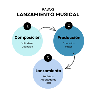 Pasos Lanzamiento Musical-1